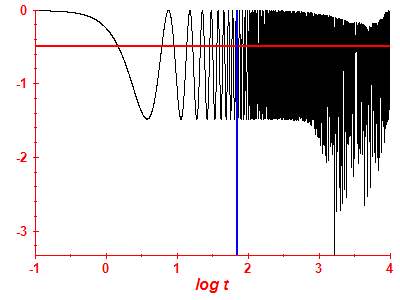 Survival probability log